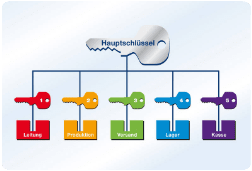 Schliessanlage Deizisau